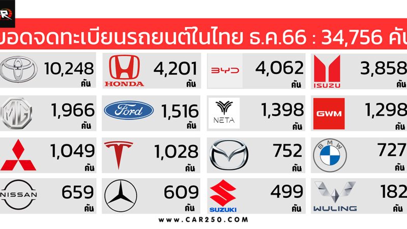 ยอดจดทะเบียนรถยนต์ในไทย ธันวาคม 2566 รวม 34,756 คัน