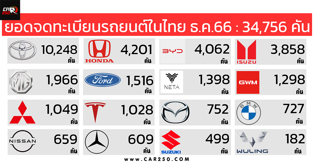 ยอดจดทะเบียนรถยนต์ในไทย ธันวาคม 2566 รวม 34,756 คัน
