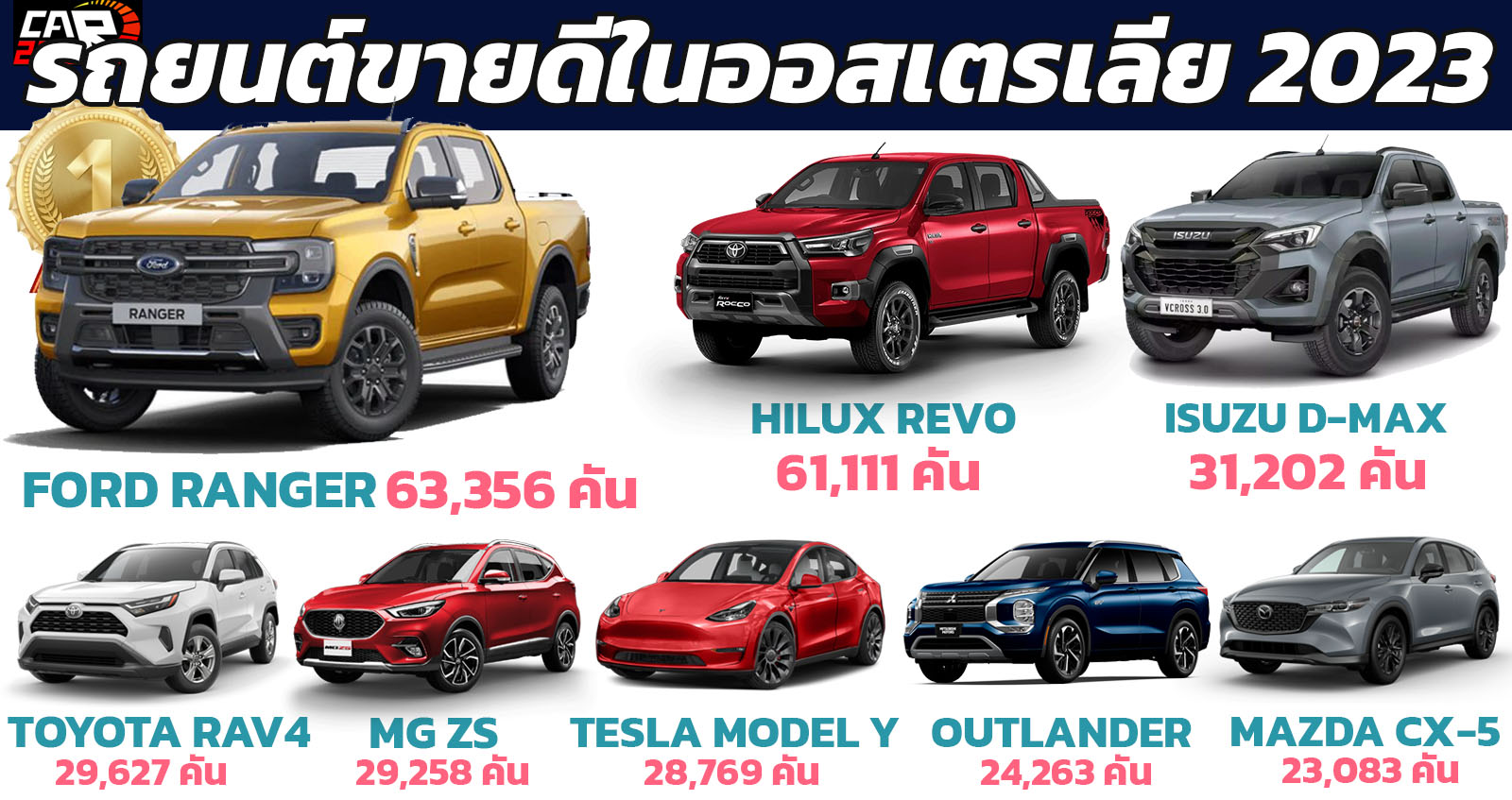 20 รถยนต์ขายดีในออสเตรเลียปี 2023 FORD RANGER นำอันดับ 1