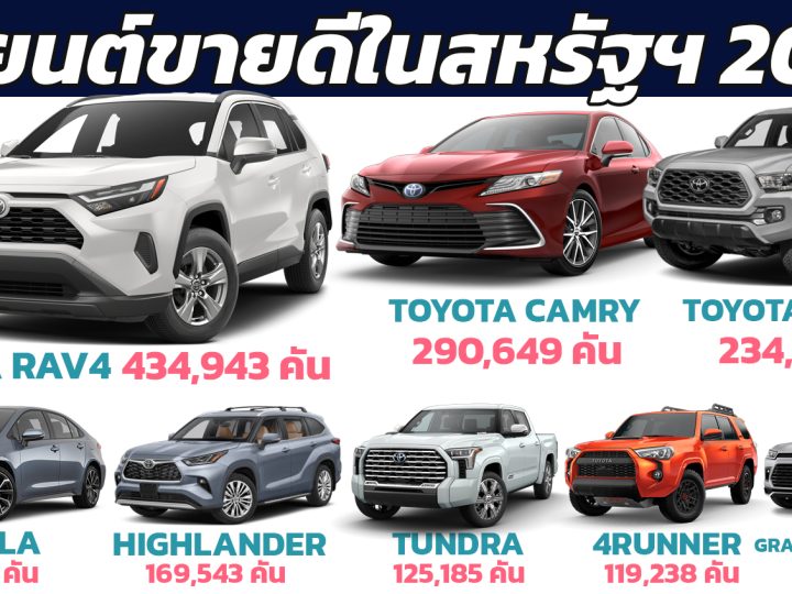 10 รถยนต์โตโยต้า ขายดีในสหรัฐฯ ประจำปี 2023 รวมกว่า 2,248,477 คัน RAV4 อันดับ 1