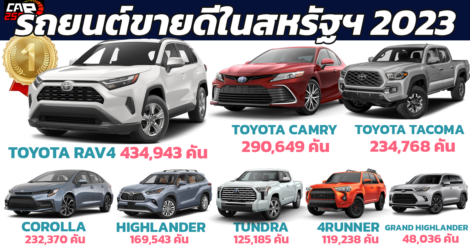 10 รถยนต์โตโยต้า ขายดีในสหรัฐฯ ประจำปี 2023 รวมกว่า 2,248,477 คัน RAV4 อันดับ 1