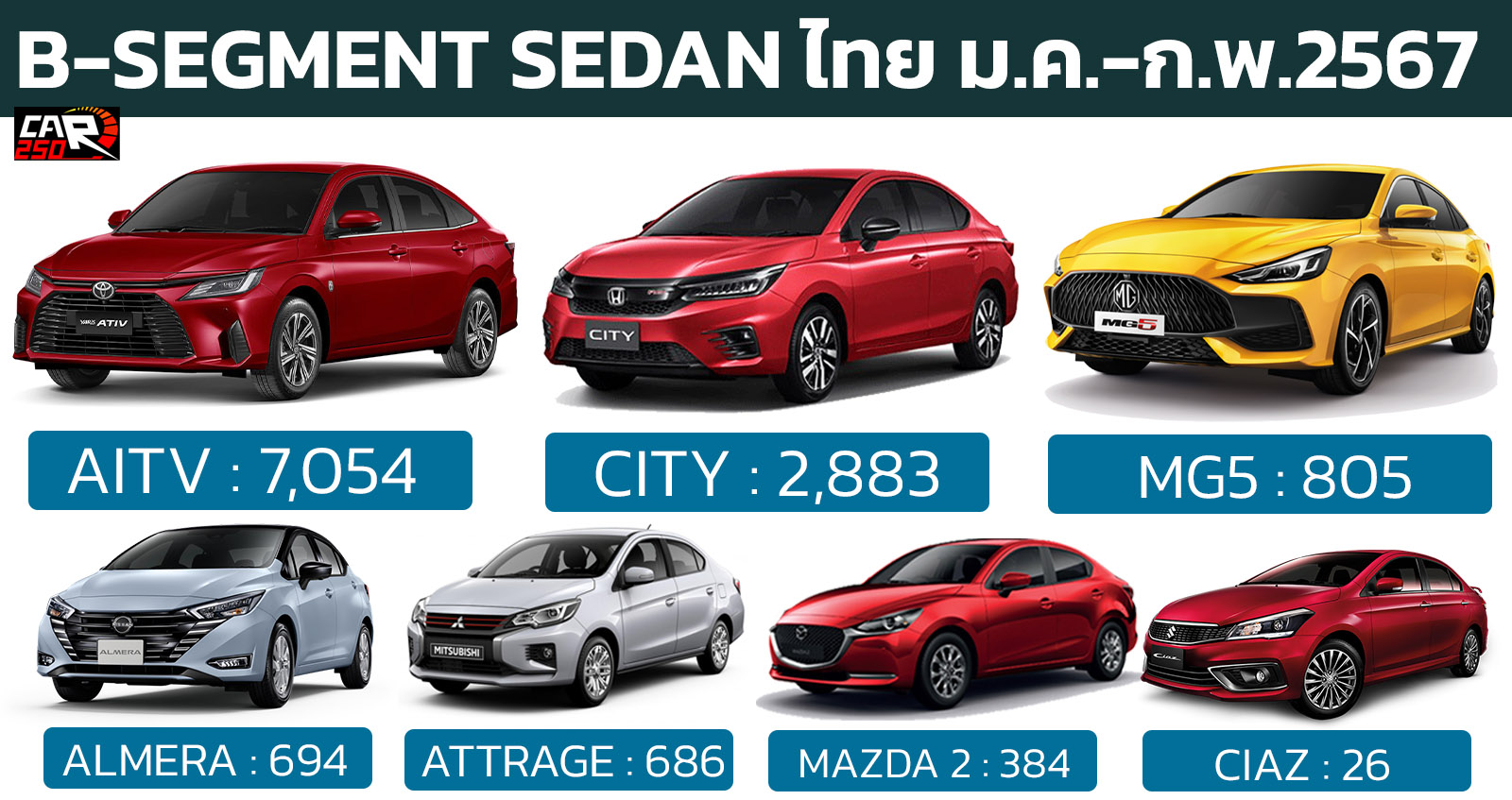 YARIS ATIV นำยอดขาย B-Segment ซีดาน 4 ประตู ม.ค.-ก.พ. 2567 ในไทย