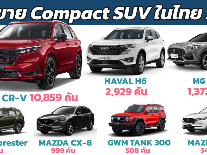HONDA CR-V นำยอดขายรถยนต์กลุ่ม Compact SUV ในไทย 2566