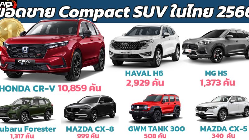 HONDA CR-V นำยอดขายรถยนต์กลุ่ม Compact SUV ในไทย 2566