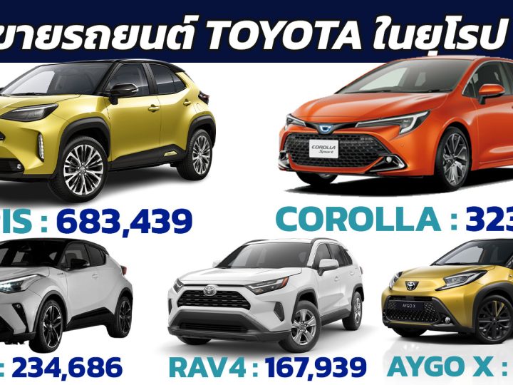 TOYOTA ขายรถยนต์ในยุโรป ปี 2023 รวมกว่า 1,099,782 คัน TOYOTA YARIS นำอันดับ 1