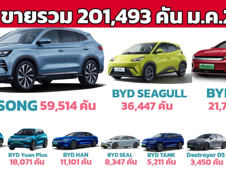 ยอดขายรถยนต์ NEV ของ BYD มกราคม 2024 รวม 201,493 คัน ในประเทศจีน