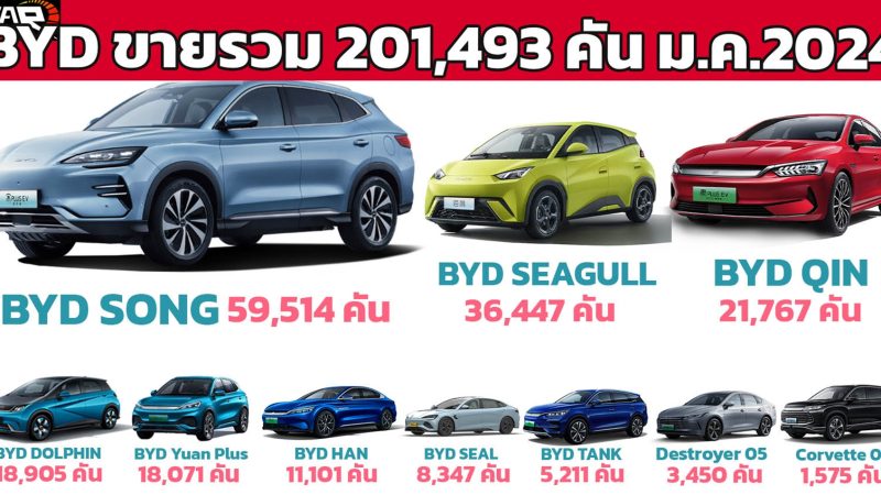 ยอดขายรถยนต์ NEV ของ BYD มกราคม 2024 รวม 201,493 คัน ในประเทศจีน