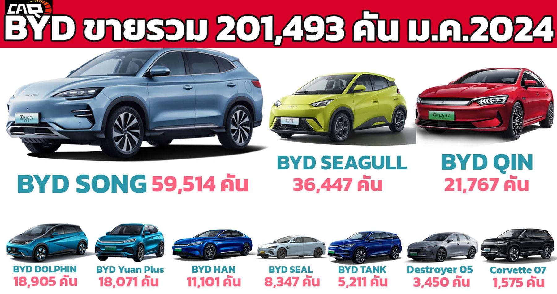 ยอดขายรถยนต์ NEV ของ BYD มกราคม 2024 รวม 201,493 คัน ในประเทศจีน