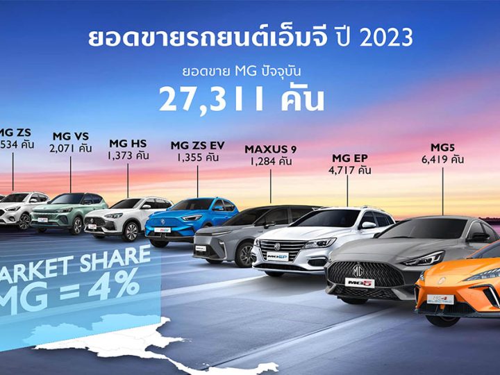 MG ขายรถยนต์ในไทย 27,311 คันในปี 2566 รถยนต์ไฟฟ้ามีสัดส่วนครึ่งหนึ่ง