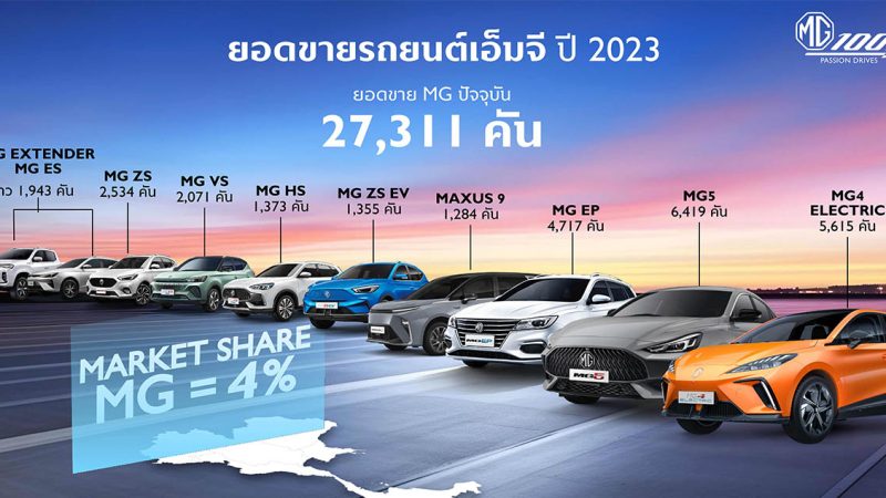 MG ขายรถยนต์ในไทย 27,311 คันในปี 2566 รถยนต์ไฟฟ้ามีสัดส่วนครึ่งหนึ่ง