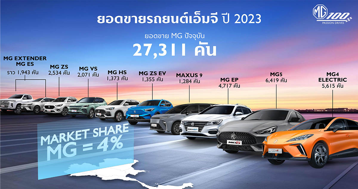 MG ขายรถยนต์ในไทย 27,311 คันในปี 2566 รถยนต์ไฟฟ้ามีสัดส่วนครึ่งหนึ่ง