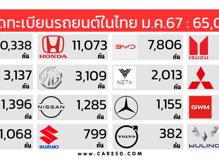 ยอดจดทะเบียนรถยนต์ในไทยเดือน มกราคม 2567 รวม 65,067 คัน