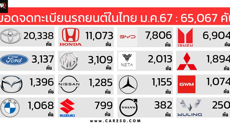 ยอดจดทะเบียนรถยนต์ในไทยเดือน มกราคม 2567 รวม 65,067 คัน