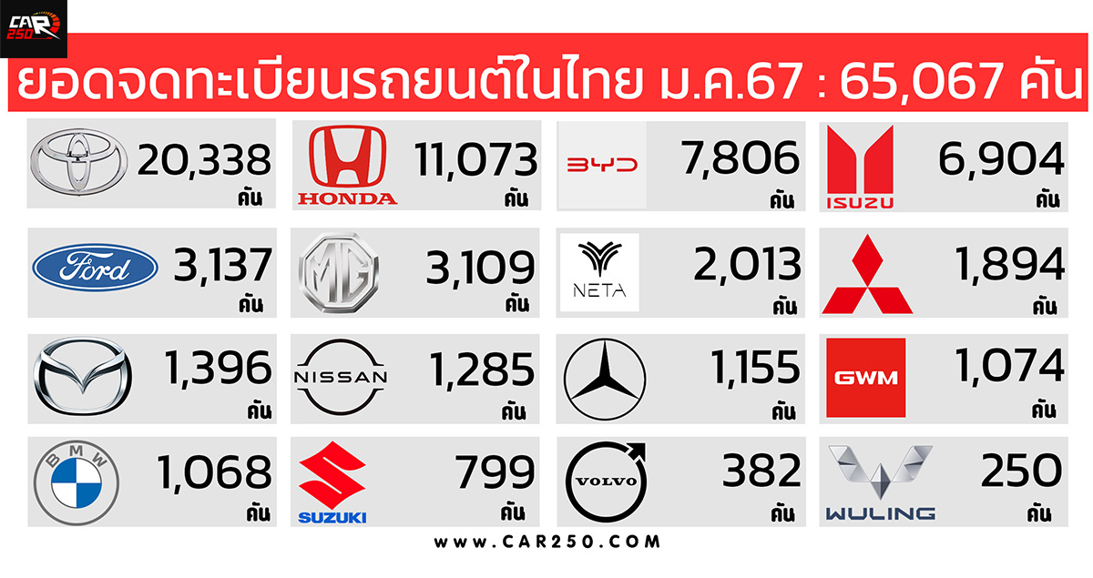 ยอดจดทะเบียนรถยนต์ในไทยเดือน มกราคม 2567 รวม 65,067 คัน