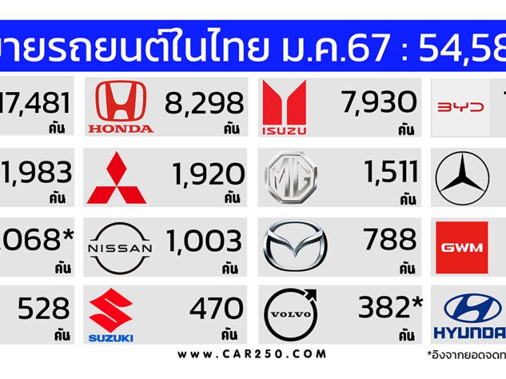 ยอดขายรถยนต์ในไทยรวม 54,587 คันในเดือนมกราคม 2567 ลดลง 16.4%