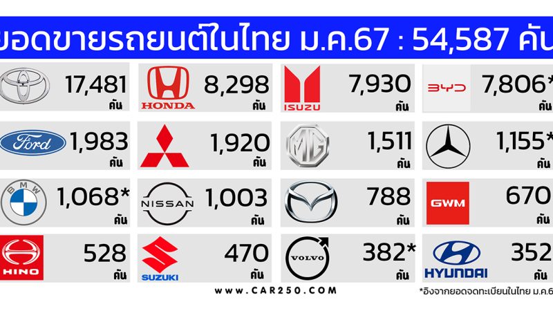 ยอดขายรถยนต์ในไทยรวม 54,587 คันในเดือนมกราคม 2567 ลดลง 16.4%