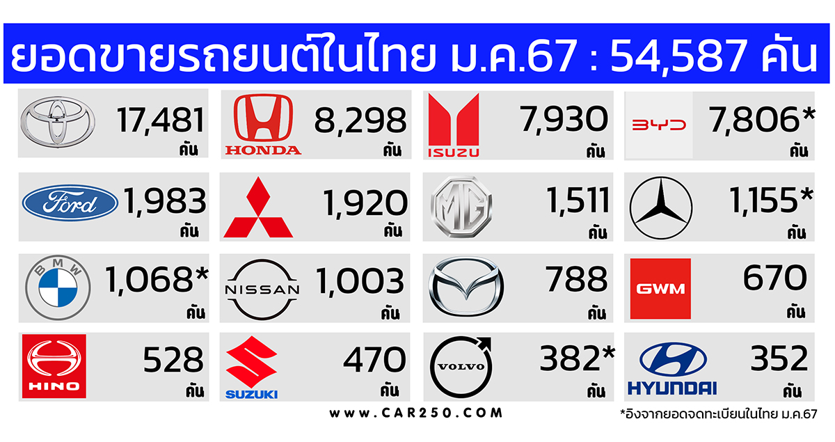 ยอดขายรถยนต์ในไทยรวม 54,587 คันในเดือนมกราคม 2567 ลดลง 16.4%