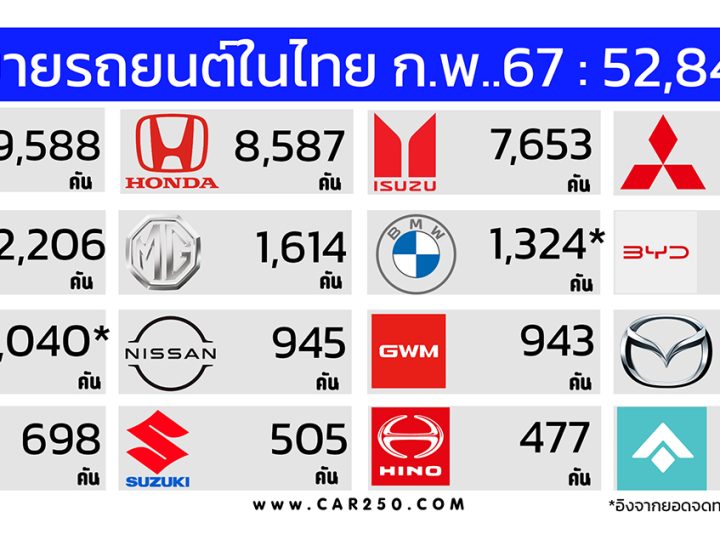 ยอดขายรถยนต์ในไทย ก.พ. 2567 ลดลงกว่า 26% เมื่อเทียบรายปี รวม 52,843 คัน