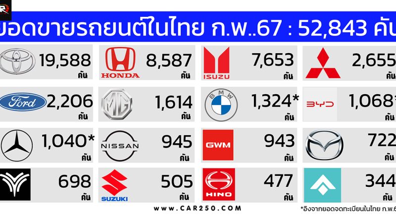 ยอดขายรถยนต์ในไทย ก.พ. 2567 ลดลงกว่า 26% เมื่อเทียบรายปี รวม 52,843 คัน