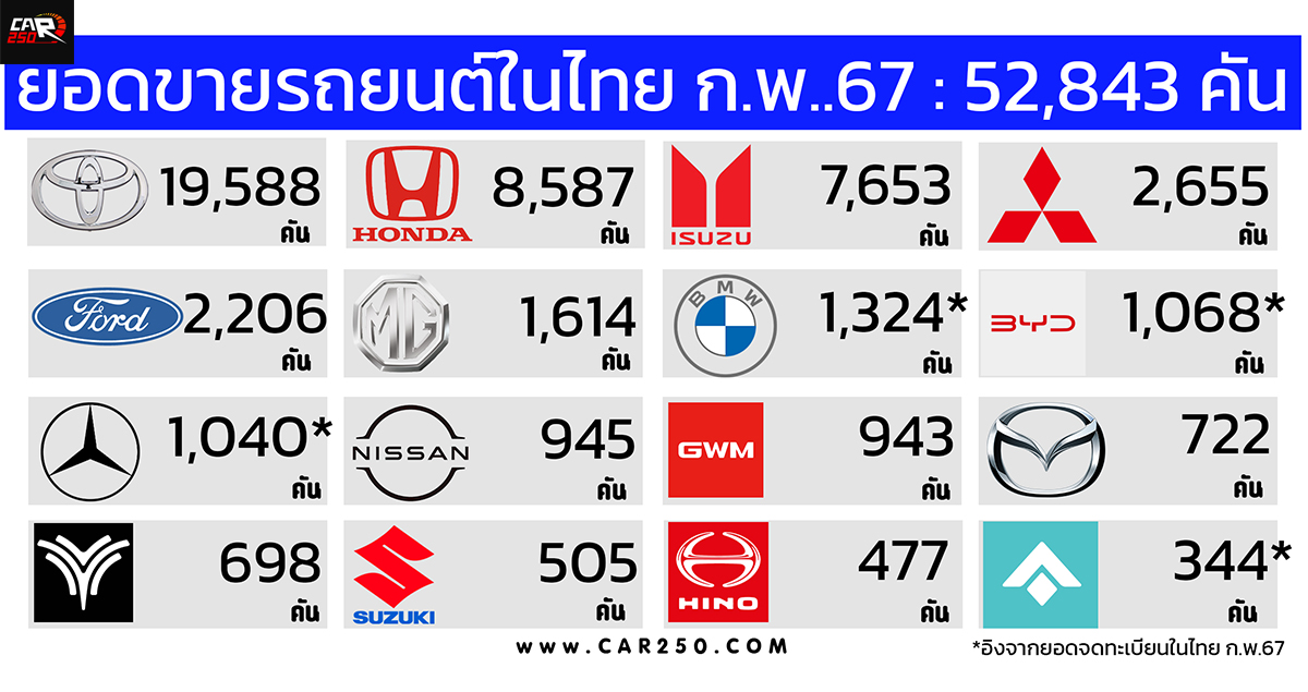 ยอดขายรถยนต์ในไทย ก.พ. 2567 ลดลงกว่า 26% เมื่อเทียบรายปี รวม 52,843 คัน