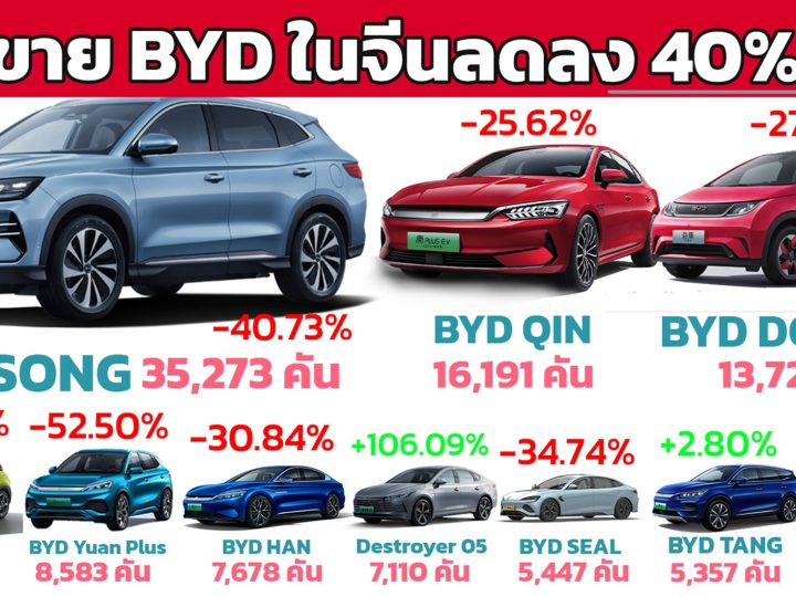 ยอดขาย BYD ในจีน ลดลงกว่า 40% ในเดือนกุมภาพันธ์ 2024 เมื่อเทียบกับ มกราคม 2024