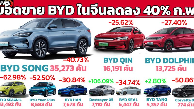 ยอดขาย BYD ในจีน ลดลงกว่า 40% ในเดือนกุมภาพันธ์ 2024 เมื่อเทียบกับ มกราคม 2024