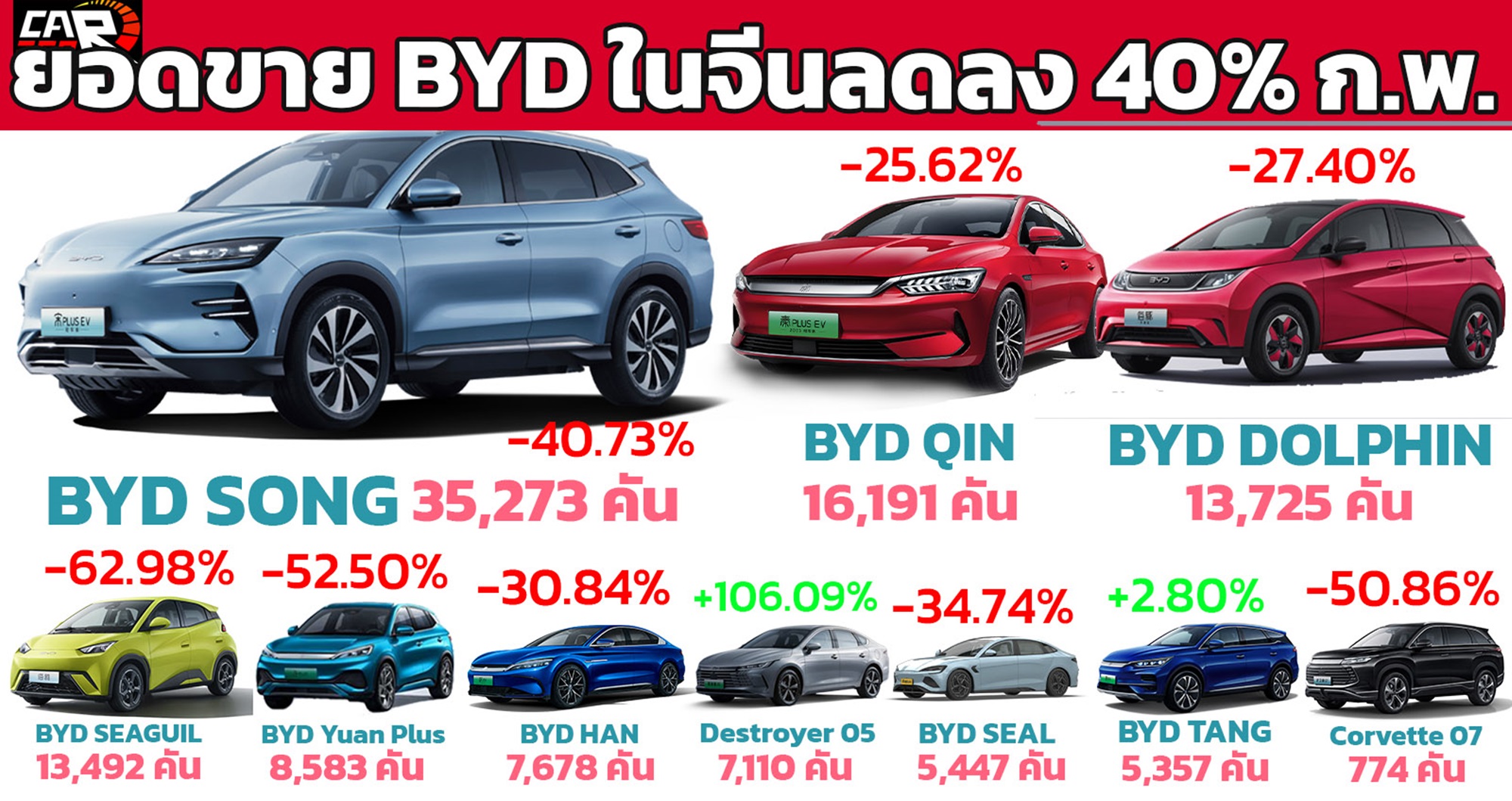 ยอดขาย BYD ในจีน ลดลงกว่า 40% ในเดือนกุมภาพันธ์ 2024 เมื่อเทียบกับ มกราคม 2024