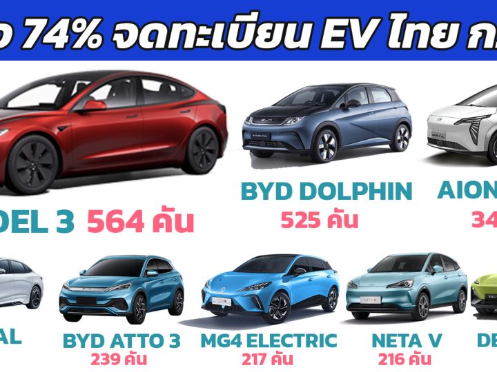 ยอดจดทะเบียน EV ในไทยลดลง 74% เดือนกุมภาพันธ์ 2567 เมื่อเทียบ ม.ค. ที่ผ่านมา รวมกว่า 3,635 คัน