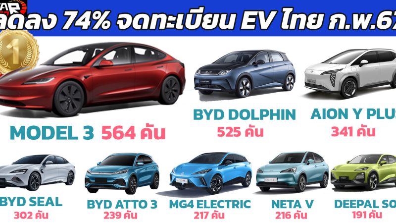 ยอดจดทะเบียน EV ในไทยลดลง 74% เดือนกุมภาพันธ์ 2567 เมื่อเทียบ ม.ค. ที่ผ่านมา รวมกว่า 3,635 คัน