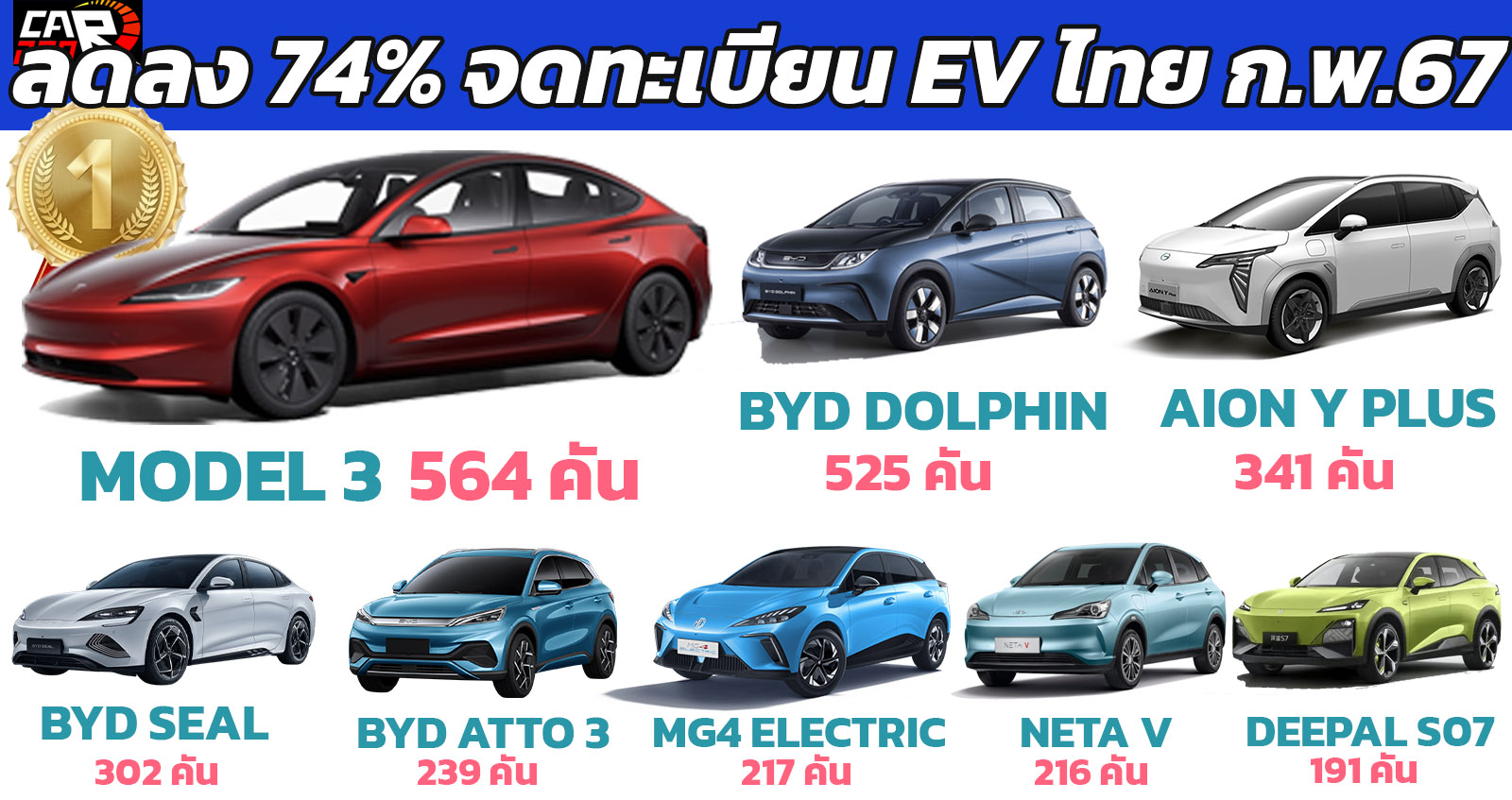 ยอดจดทะเบียน EV ในไทยลดลง 74% เดือนกุมภาพันธ์ 2567 เมื่อเทียบ ม.ค. ที่ผ่านมา รวมกว่า 3,635 คัน