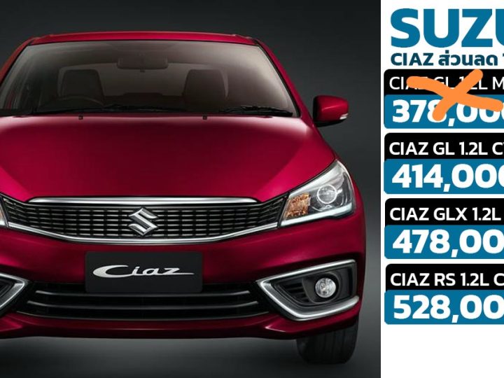 ส่วนลด 150,000 บาทในไทย MT หมดแล้ว SUZUKI CIAZ เหลือ 414,000 – 528,000 บาท โป่รโมชั่นพิเศษ พร้อมฟรี ประกันชั้นหนึ่ง