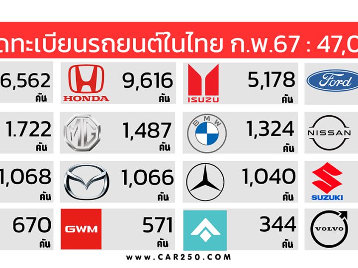 ยอดจดทะเบียนรถยนต์ในไทยเดือน กุมภาพันธ์ 2567 รวม 47,063 คัน