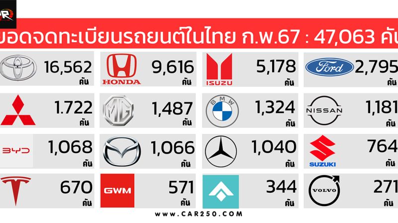 ยอดจดทะเบียนรถยนต์ในไทยเดือน กุมภาพันธ์ 2567 รวม 47,063 คัน