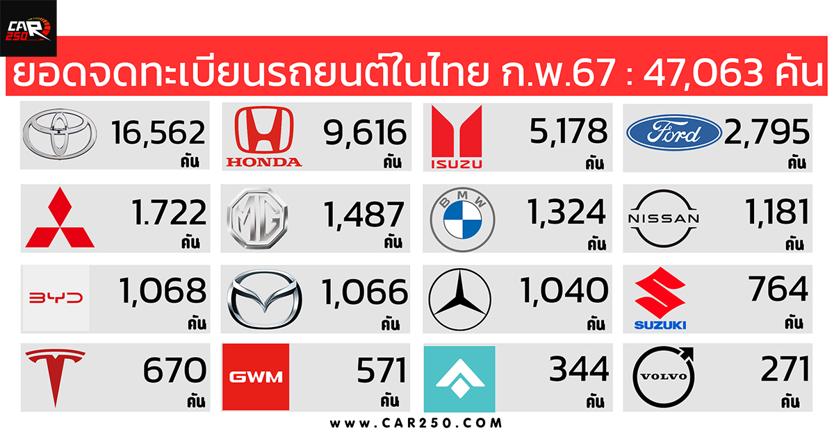 ยอดจดทะเบียนรถยนต์ในไทยเดือน กุมภาพันธ์ 2567 รวม 47,063 คัน