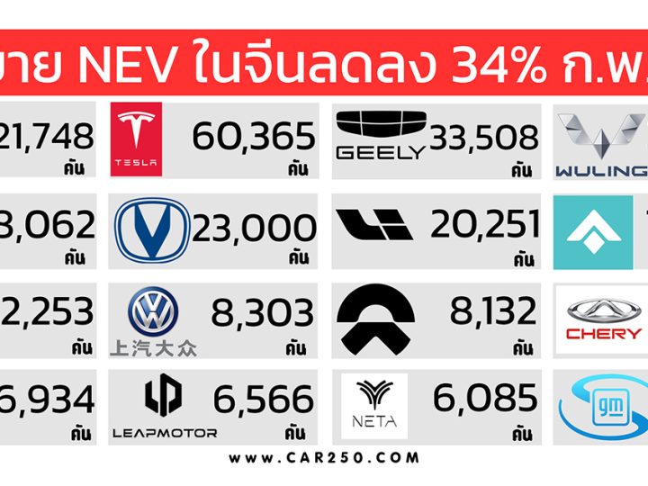 ลดลงกว่า 34% ยอดขายรถยนต์พลังงานใหม่ NEV ในจีนเดือนกุมภาพันธ์ 2024 กว่า 450,000 คัน