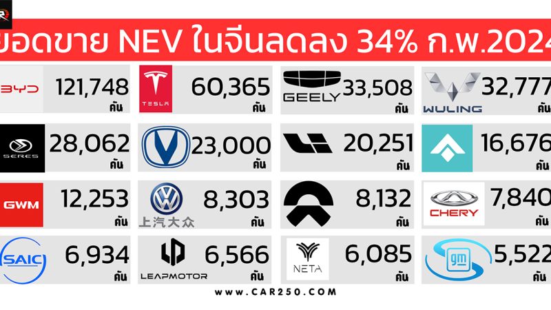 ลดลงกว่า 34% ยอดขายรถยนต์พลังงานใหม่ NEV ในจีนเดือนกุมภาพันธ์ 2024 กว่า 450,000 คัน