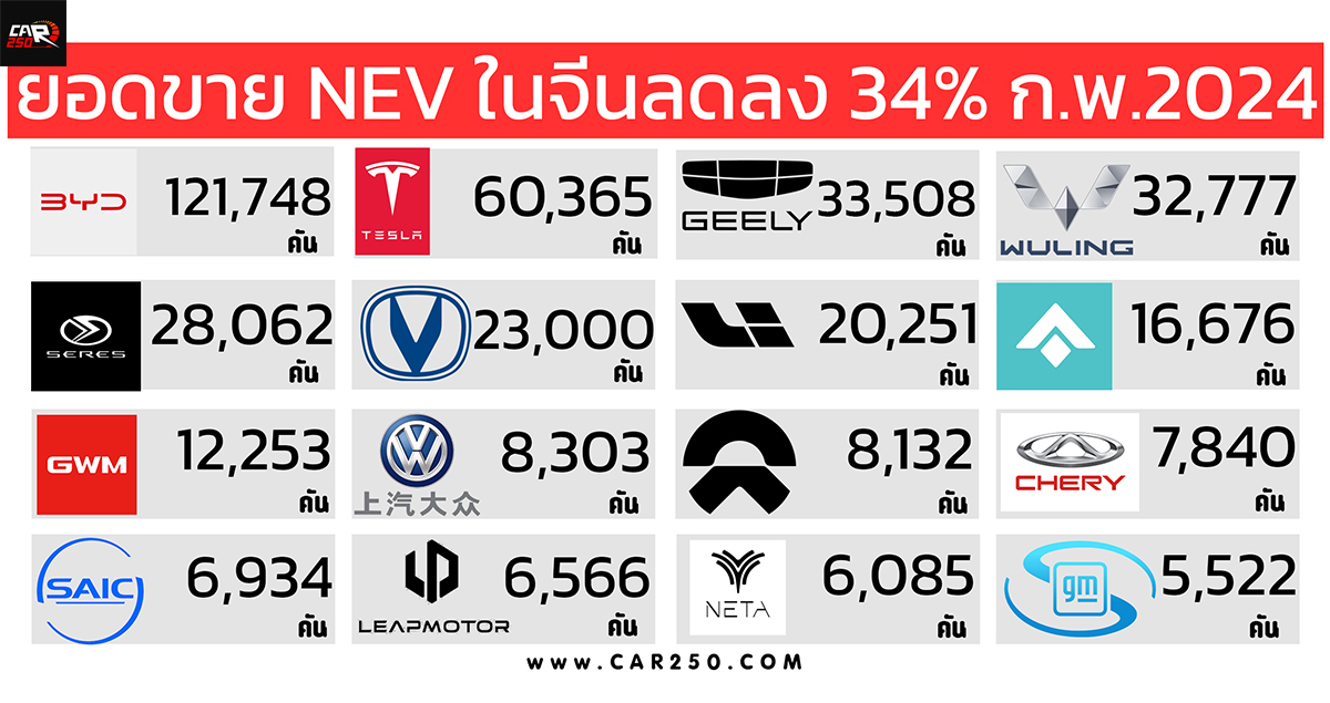 ลดลงกว่า 34% ยอดขายรถยนต์พลังงานใหม่ NEV ในจีนเดือนกุมภาพันธ์ 2024 กว่า 450,000 คัน