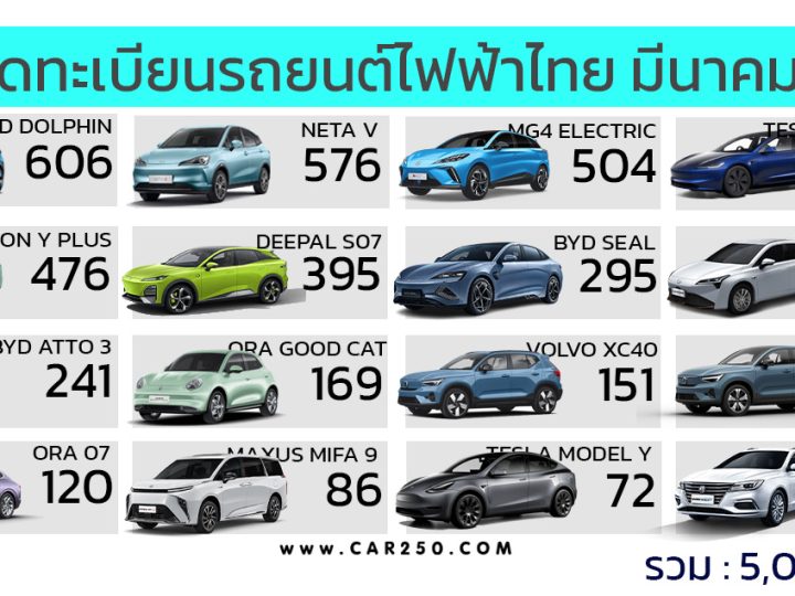 ยอดจดทะเบียนรถยนต์ไฟฟ้าในเดือนมีนาคม 2567 ในประเทศไทย รวม 5,001  คัน