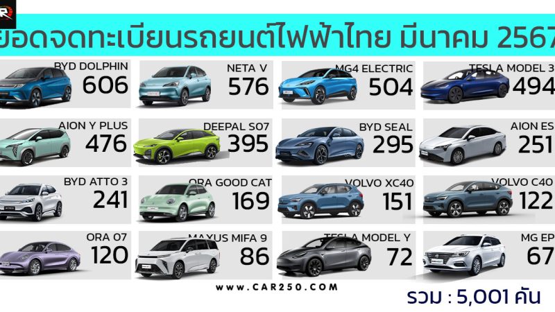 ยอดจดทะเบียนรถยนต์ไฟฟ้าในเดือนมีนาคม 2567 ในประเทศไทย รวม 5,001  คัน