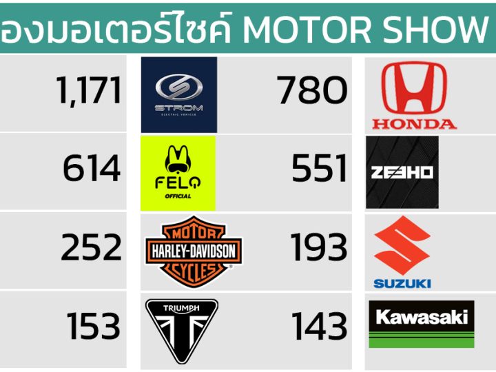 ยอดจองรถมอเตอร์ไซค์ MOTOR SHOW 2024 รวม 5,173 คัน