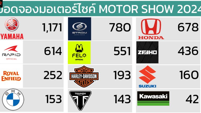 ยอดจองรถมอเตอร์ไซค์ MOTOR SHOW 2024 รวม 5,173 คัน