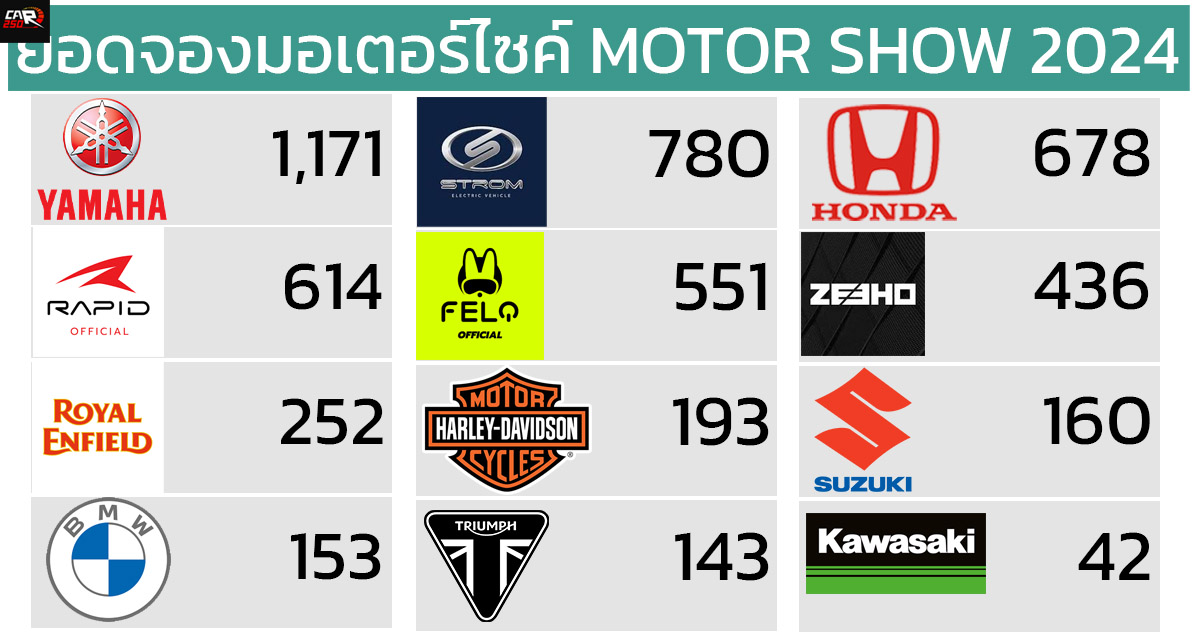 ยอดจองรถมอเตอร์ไซค์ MOTOR SHOW 2024 รวม 5,173 คัน