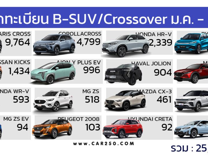 ยอดจดทะเบียน  B-SUV / Crossover ประจำเดือน มกราคม – มีนาคม 2567 รวม 25,430 คัน