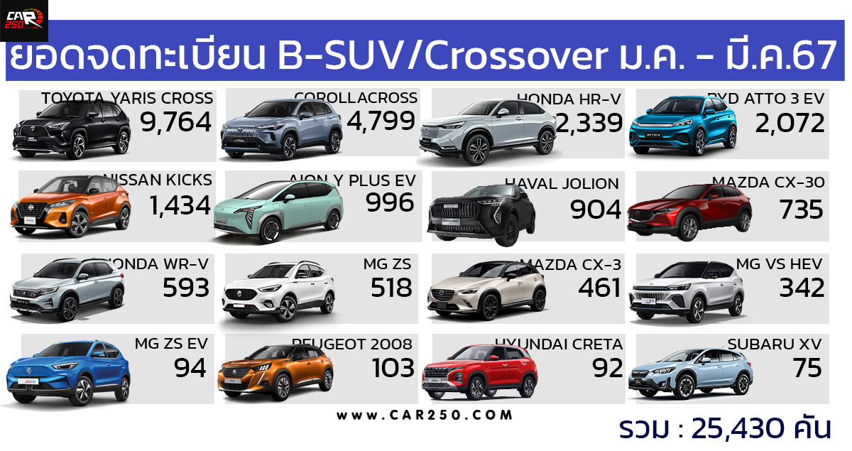 ยอดจดทะเบียน  B-SUV / Crossover ประจำเดือน มกราคม – มีนาคม 2567 รวม 25,430 คัน