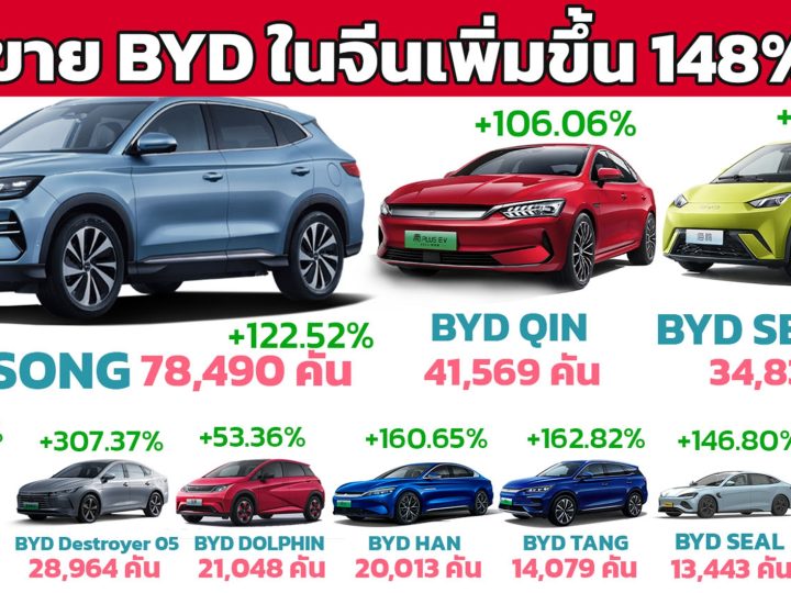 ยอดขาย BYD ในจีนเพิ่ม 148% ในเดือนมีนาคม 2024 รวม 302,459 คัน