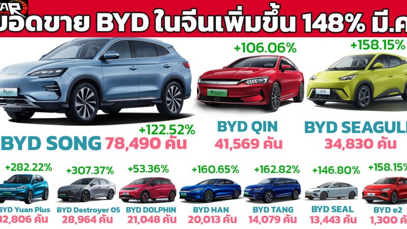 ยอดขาย BYD ในจีนเพิ่ม 148% ในเดือนมีนาคม 2024 รวม 302,459 คัน