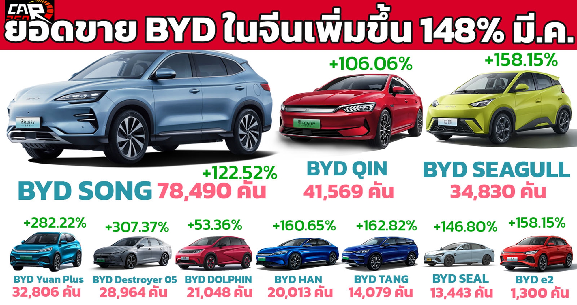 ยอดขาย BYD ในจีนเพิ่ม 148% ในเดือนมีนาคม 2024 รวม 302,459 คัน