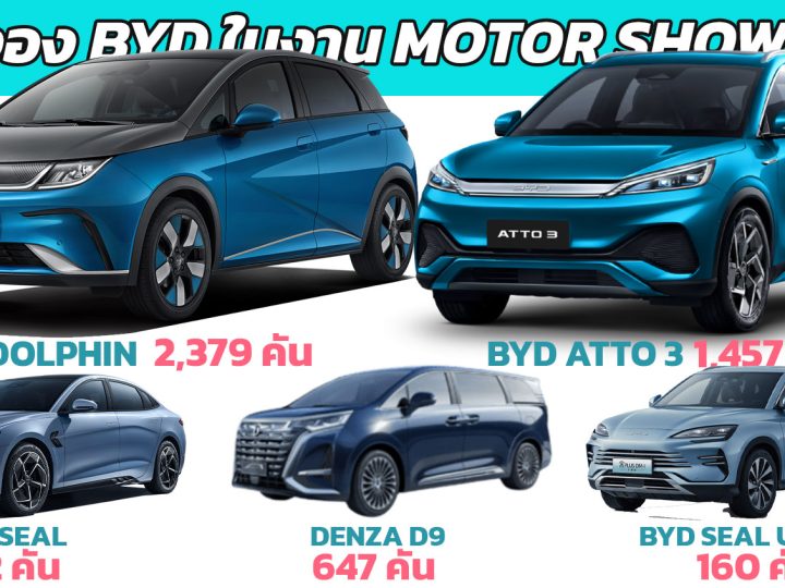 ยอดจอง BYD ในงาน MOTOR SHOW 2024 รวม 5,345 คัน