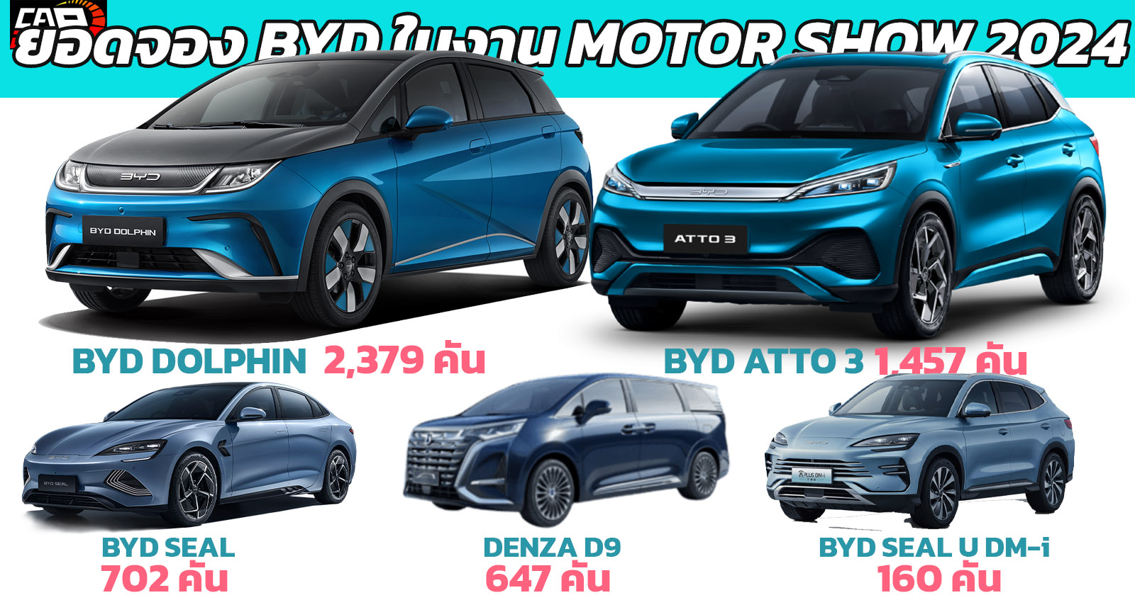 ยอดจอง BYD ในงาน MOTOR SHOW 2024 รวม 5,345 คัน