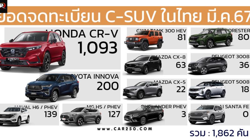 ยอดจดทะเบียนรถยนต์ในไทย C-SUV ประจำเดือนมีนาคม 2567 รวม 1,862 คัน